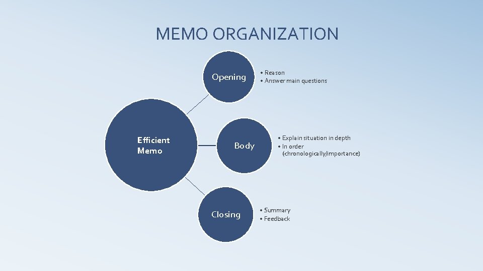 MEMO ORGANIZATION Opening Efficient Memo Body Closing • Reason • Answer main questions •
