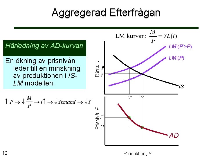 Aggregerad Efterfrågan LM (P’>P) En ökning av prisnivån leder till en minskning av produktionen