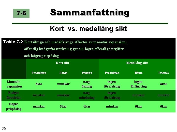 Sammanfattning 7 -6 Kort vs. medellång sikt Table 7 -2 Kortsiktiga och medelfristiga effekter