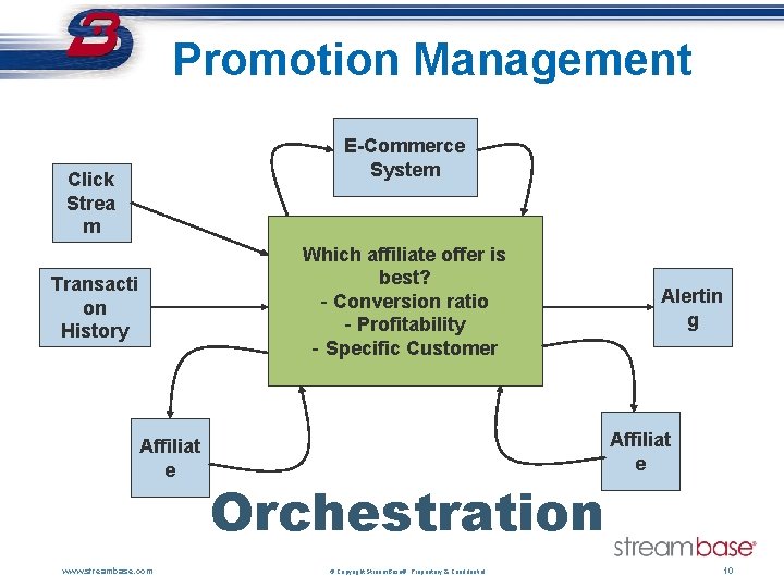 Promotion Management E-Commerce System Click Strea m Which affiliate offer is best? - Conversion