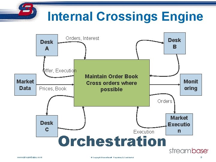 Internal Crossings Engine Desk A Orders, Interest Desk B Offer, Execution Market Data Prices,