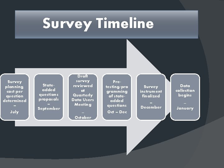 Survey Timeline Survey planning, cost per question determined – July Stateadded questions proposals –