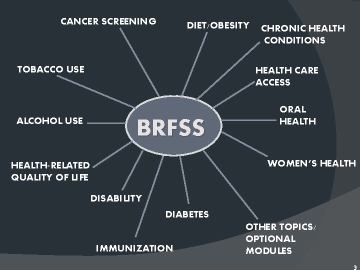 CANCER SCREENING DIET/OBESITY TOBACCO USE ALCOHOL USE CHRONIC HEALTH CONDITIONS HEALTH CARE ACCESS BRFSS