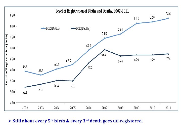 Ø Still about every 5 th birth & every 3 rd death goes un-registered.