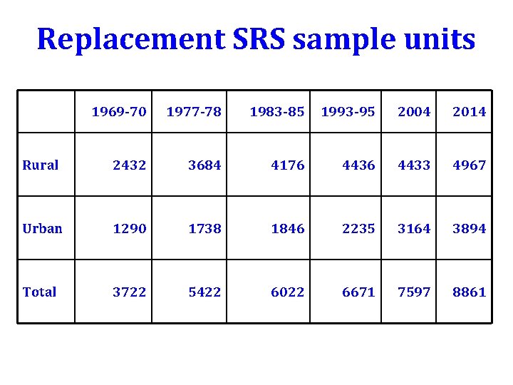 Replacement SRS sample units 1969 -70 1977 -78 1983 -85 1993 -95 2004 2014