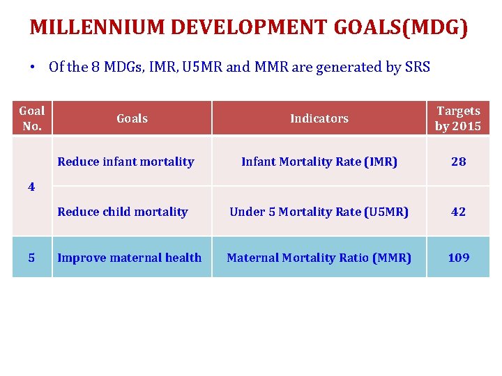 MILLENNIUM DEVELOPMENT GOALS(MDG) • Of the 8 MDGs, IMR, U 5 MR and MMR