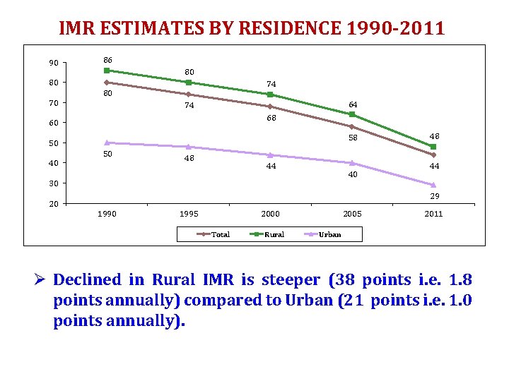 IMR ESTIMATES BY RESIDENCE 1990 -2011 90 86 80 80 70 74 80 64