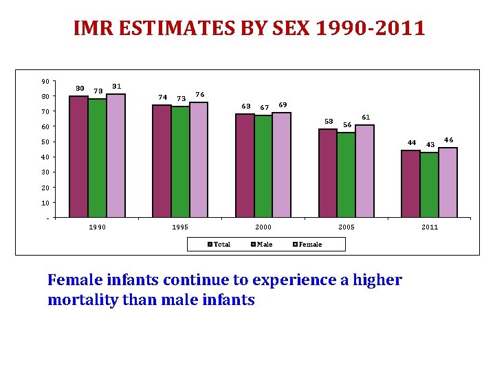 IMR ESTIMATES BY SEX 1990 -2011 90 80 80 78 81 74 73 76