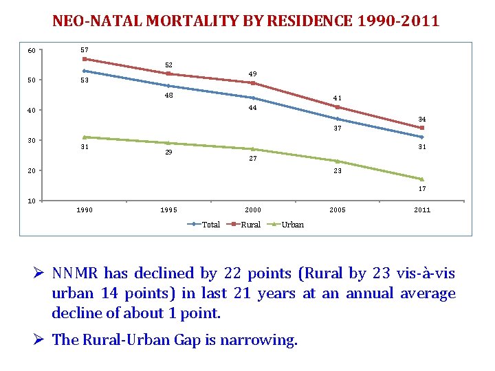 NEO-NATAL MORTALITY BY RESIDENCE 1990 -2011 60 57 52 50 49 53 48 41