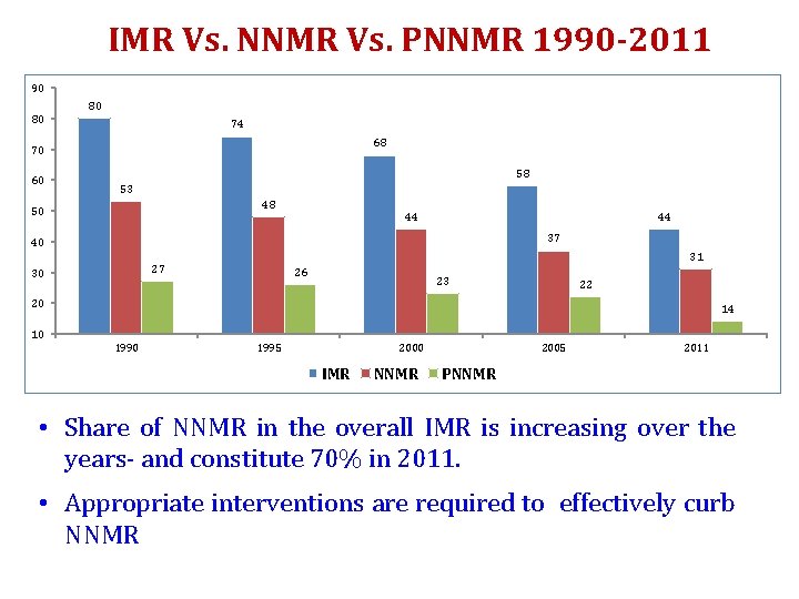 IMR Vs. NNMR Vs. PNNMR 1990 -2011 90 80 80 74 68 70 60