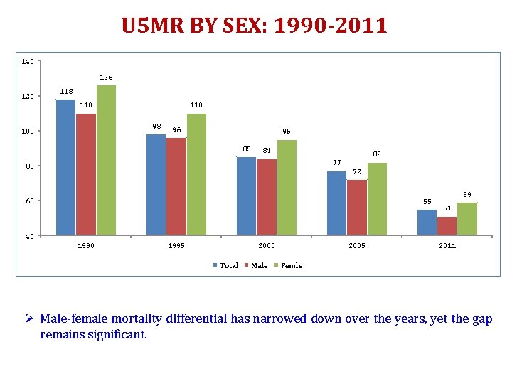 U 5 MR BY SEX: 1990 -2011 140 126 120 118 110 98 100