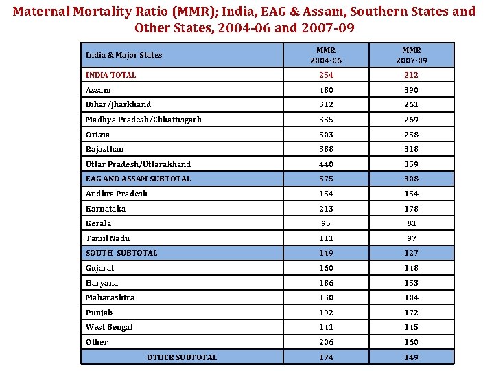 Maternal Mortality Ratio (MMR); India, EAG & Assam, Southern States and Other States, 2004