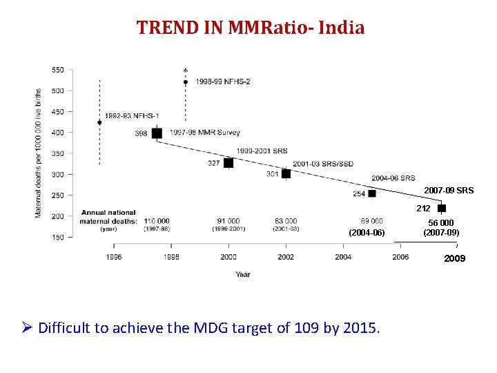 TREND IN MMRatio- India 2007 -09 SRS 212 (2004 -06) 56 000 (2007 -09)