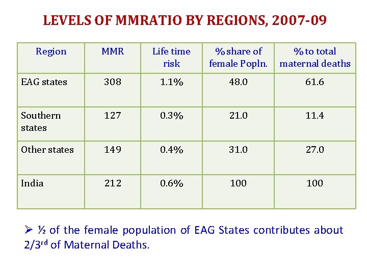 LEVELS OF MMRATIO BY REGIONS, 2007 -09 Region MMR Life time risk % share