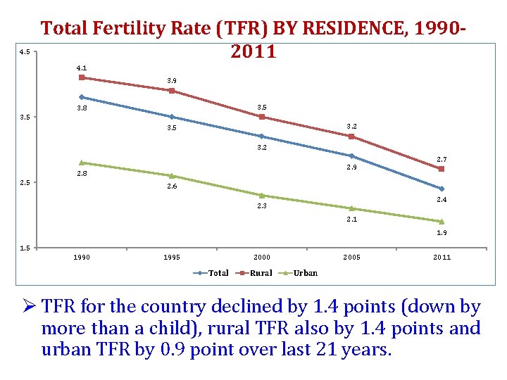 4. 5 Total Fertility Rate (TFR) BY RESIDENCE, 19902011 4. 1 3. 9 3.