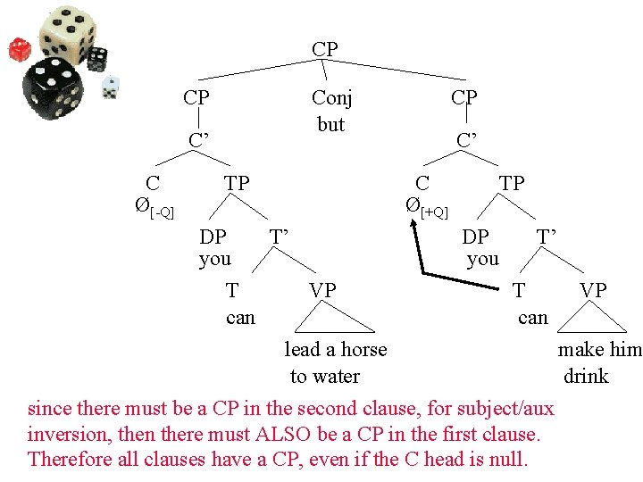 CP CP Conj but C’ C Ø[-Q] TP CP C’ C Ø[+Q] TP DP