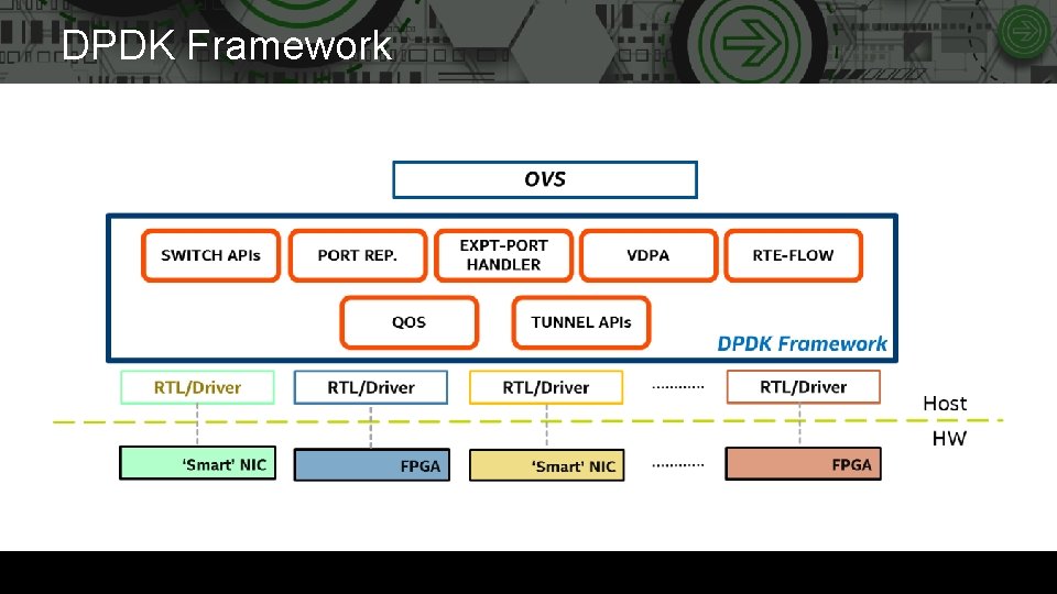 DPDK Framework 