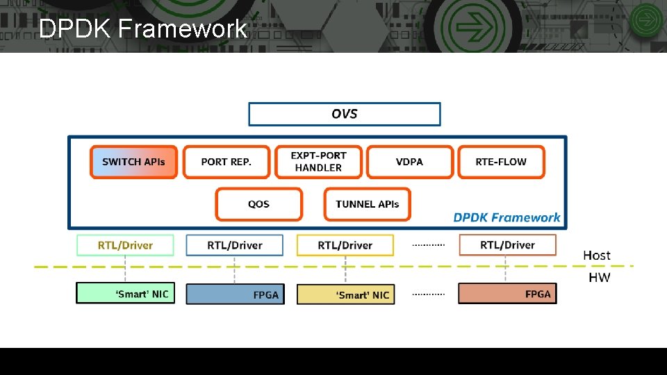 DPDK Framework 