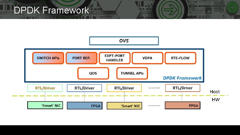 DPDK Framework 