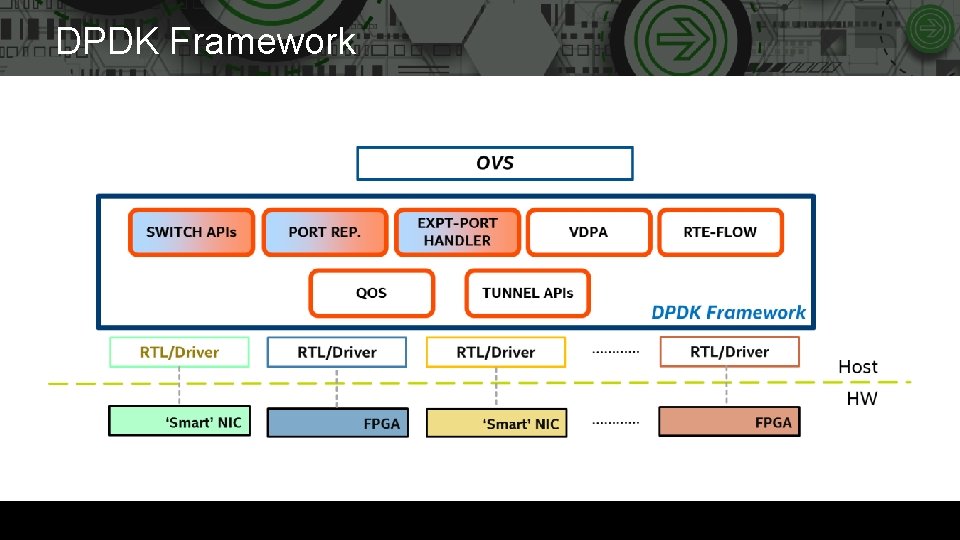 DPDK Framework 