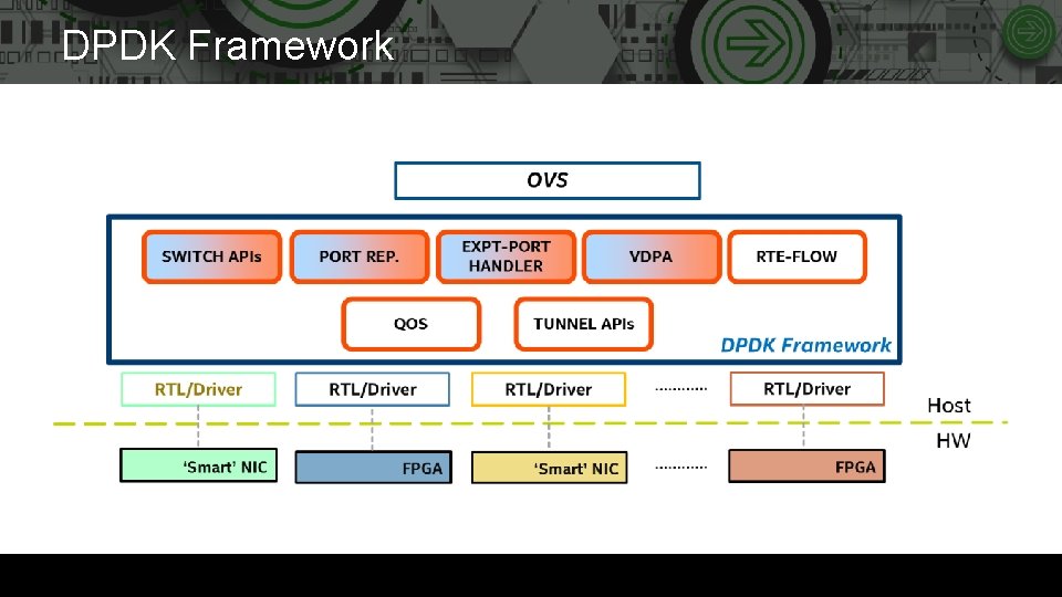 DPDK Framework 
