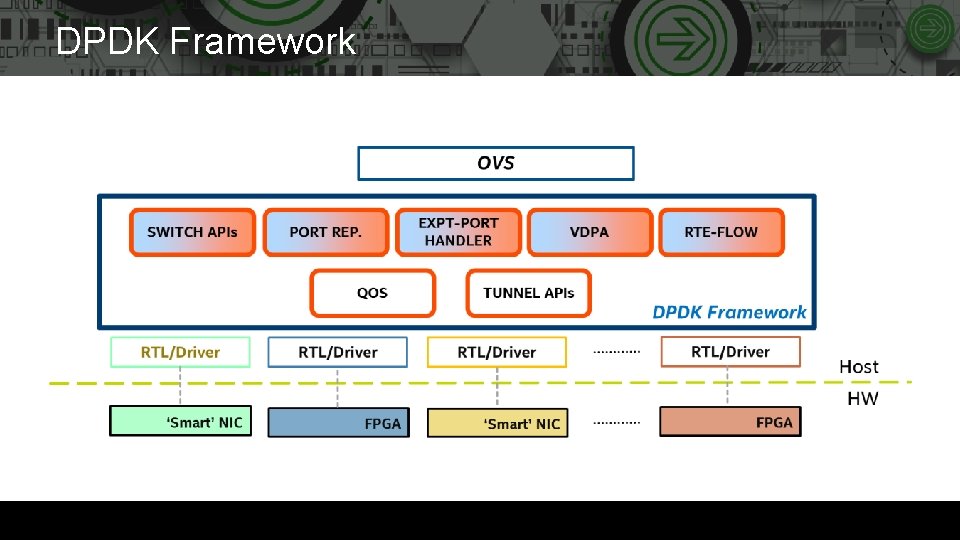 DPDK Framework 