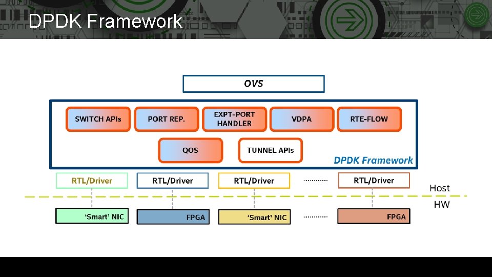 DPDK Framework 