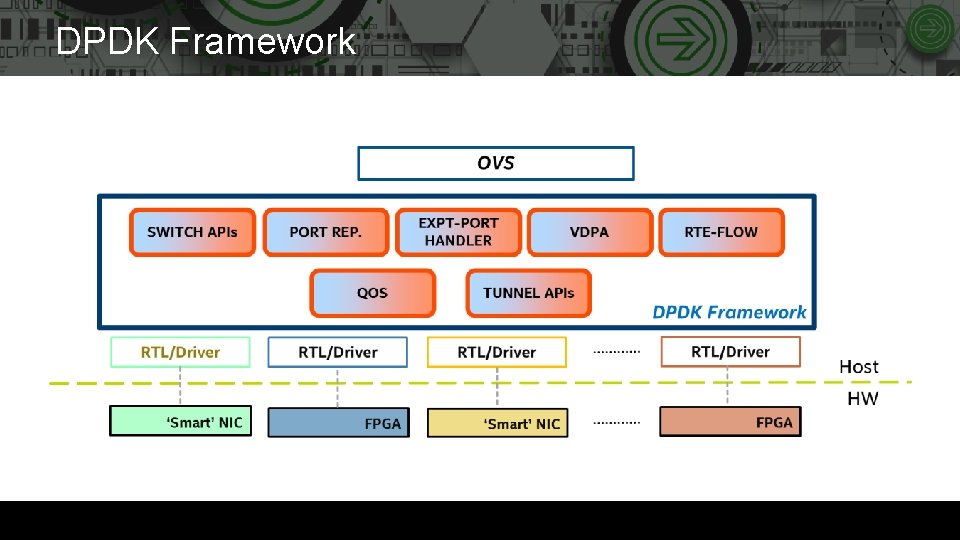 DPDK Framework 