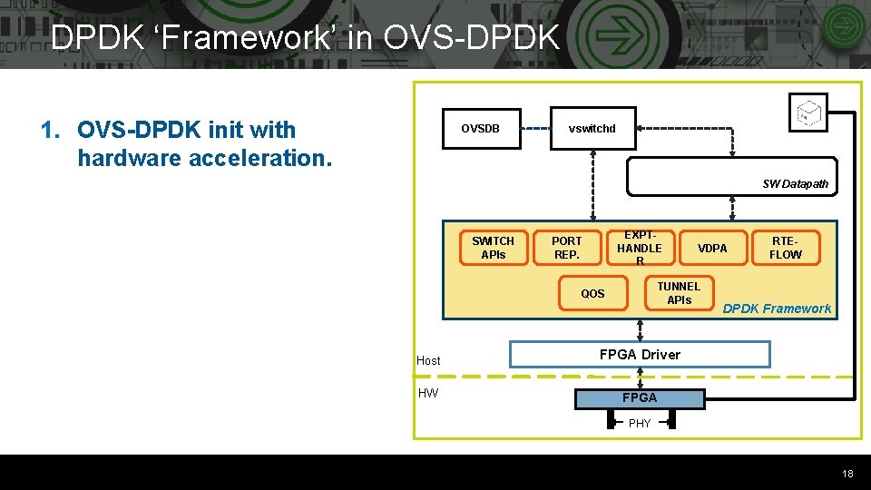 DPDK ‘Framework’ in OVS-DPDK 1. OVS-DPDK init with hardware acceleration. OVSDB vswitchd SW Datapath