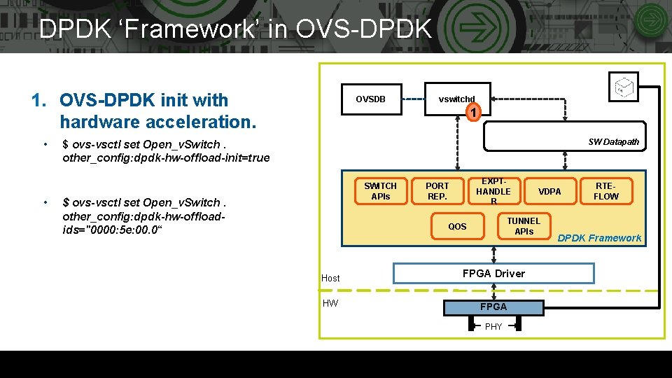 DPDK ‘Framework’ in OVS-DPDK 1. OVS-DPDK init with hardware acceleration. • • OVSDB vswitchd