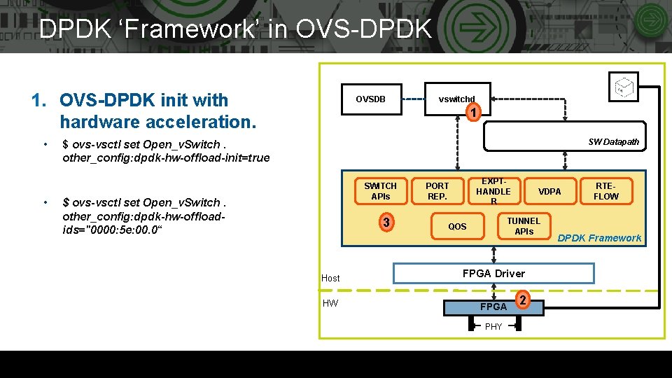 DPDK ‘Framework’ in OVS-DPDK 1. OVS-DPDK init with hardware acceleration. • • OVSDB vswitchd