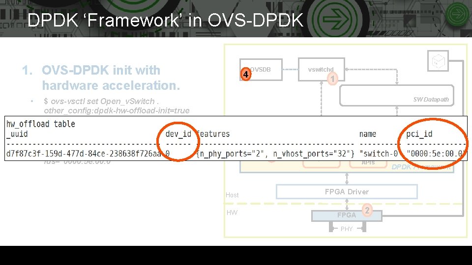 DPDK ‘Framework’ in OVS-DPDK 1. OVS-DPDK init with hardware acceleration. • • 4 OVSDB