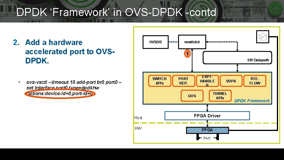 DPDK ‘Framework’ in OVS-DPDK -contd 2. Add a hardware accelerated port to OVSDPDK. •