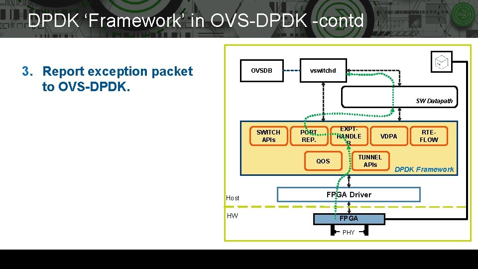 DPDK ‘Framework’ in OVS-DPDK -contd 3. Report exception packet to OVS-DPDK. OVSDB vswitchd SW