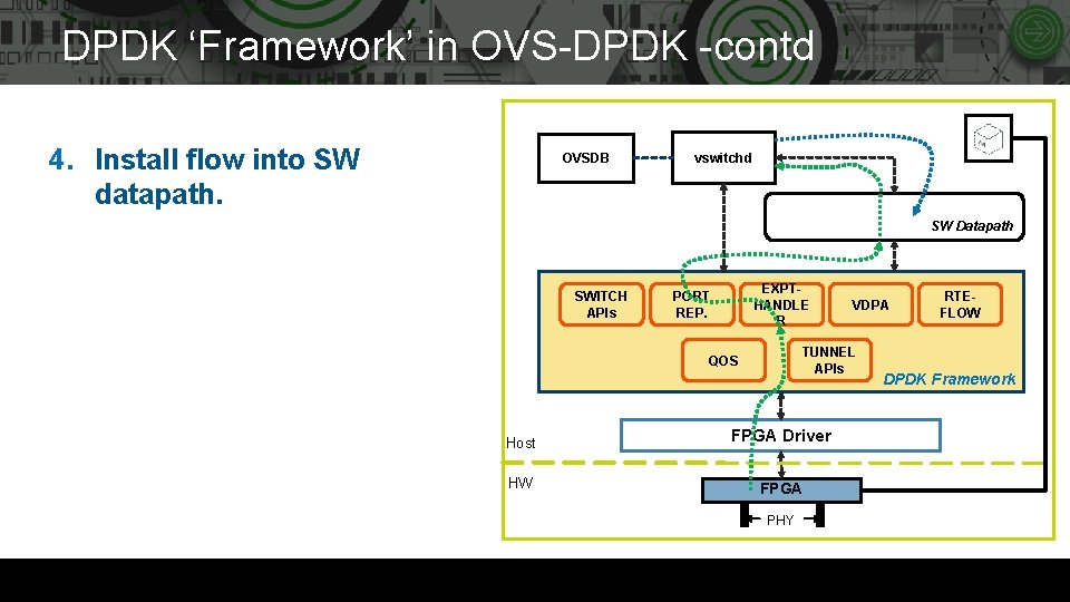 DPDK ‘Framework’ in OVS-DPDK -contd 4. Install flow into SW datapath. OVSDB vswitchd SW
