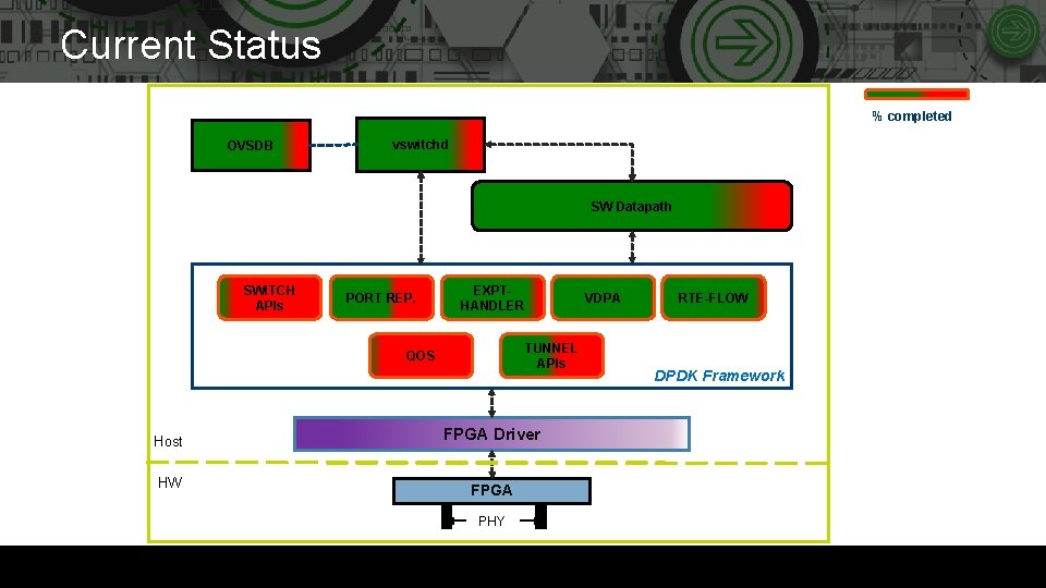 Current Status % completed OVSDB vswitchd SW Datapath SWITCH APIs PORT REP. EXPTHANDLER TUNNEL