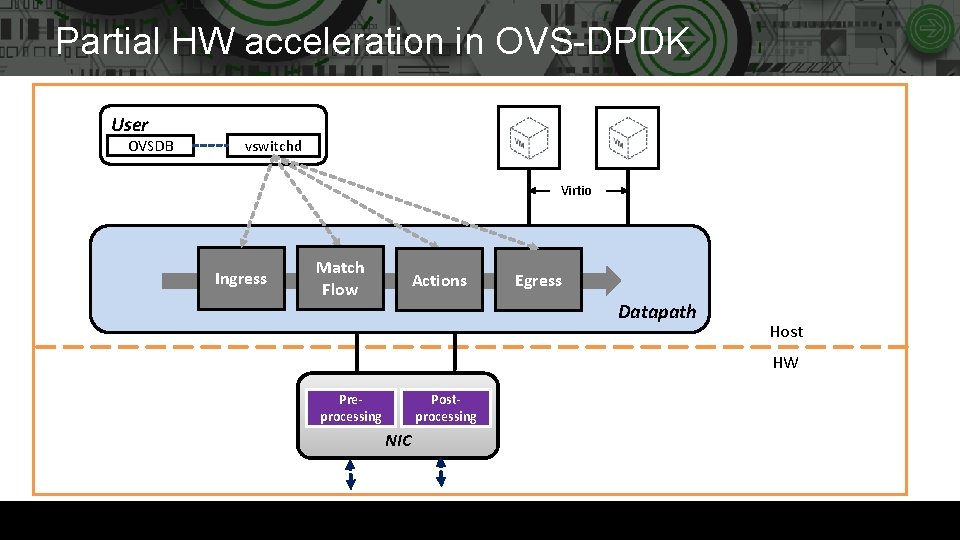 Partial HW acceleration in OVS-DPDK User OVSDB vswitchd Virtio Ingress Match Flow Actions Egress