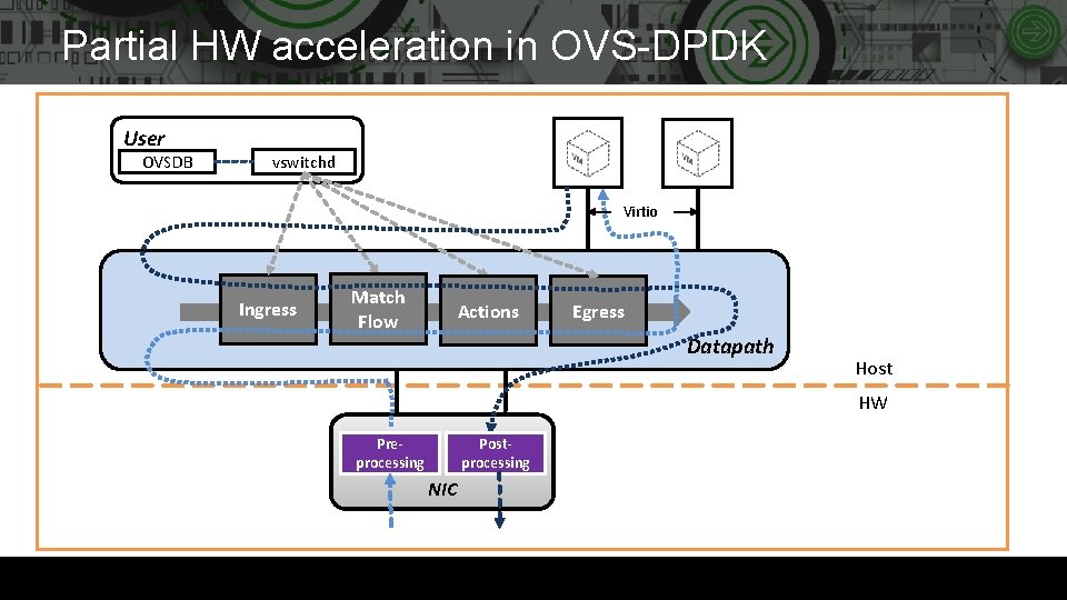 Partial HW acceleration in OVS-DPDK User OVSDB vswitchd Virtio Ingress Match Flow Actions Egress