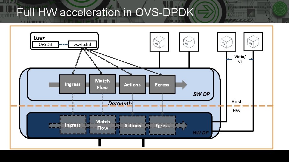 Full HW acceleration in OVS-DPDK User OVSDB vswitchd Virtio/ VF Ingress Match Flow Actions