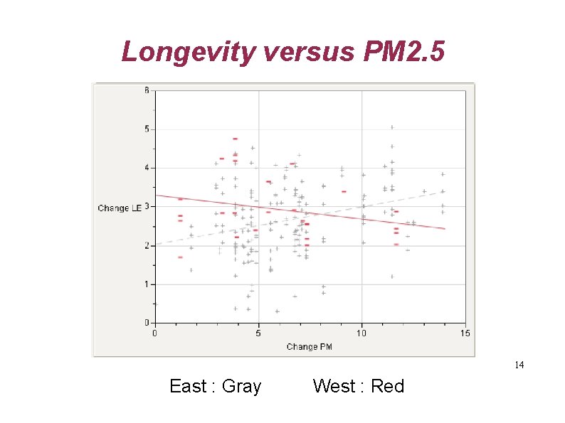 Longevity versus PM 2. 5 14 East : Gray West : Red 