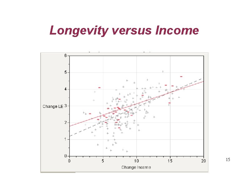 Longevity versus Income 15 