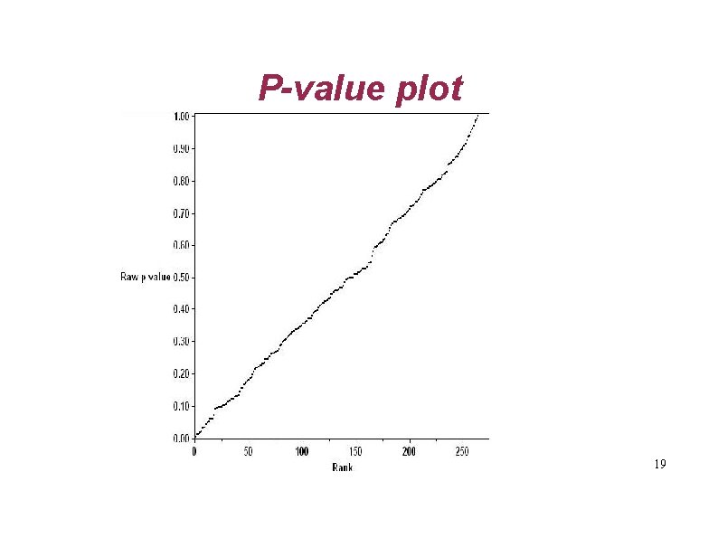 P-value plot 19 