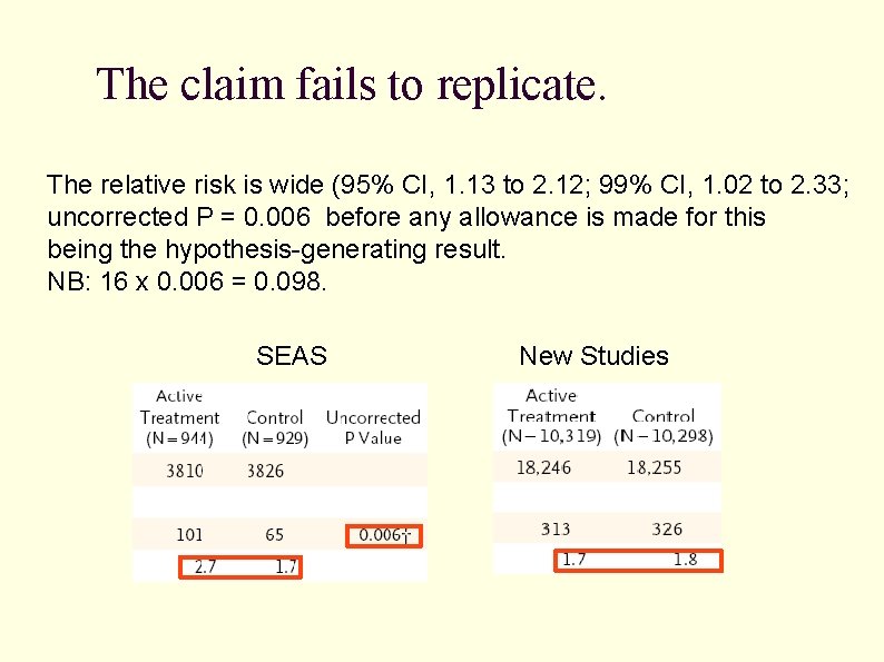 The claim fails to replicate. The relative risk is wide (95% CI, 1. 13