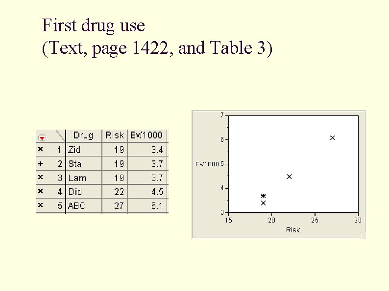 First drug use (Text, page 1422, and Table 3) 