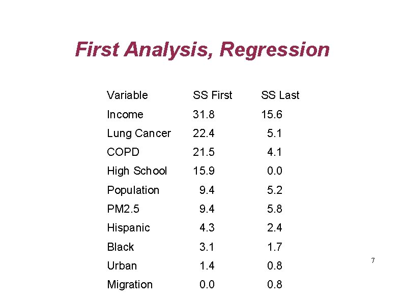 First Analysis, Regression Variable SS First SS Last Income 31. 8 15. 6 Lung