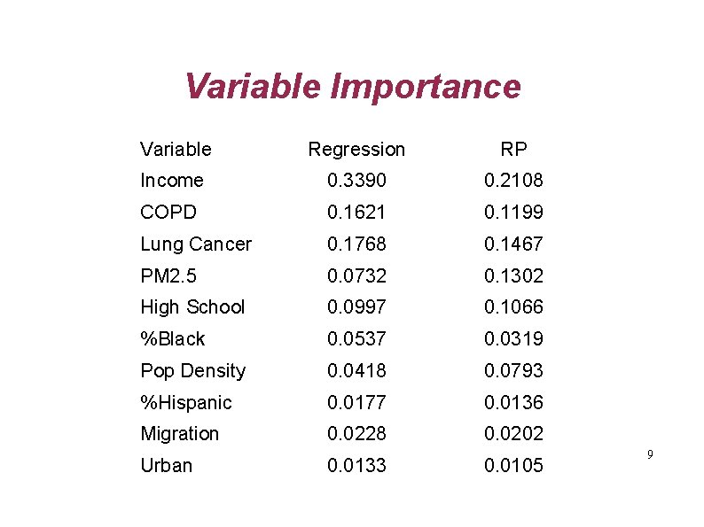 Variable Importance Variable Regression RP Income 0. 3390 0. 2108 COPD 0. 1621 0.