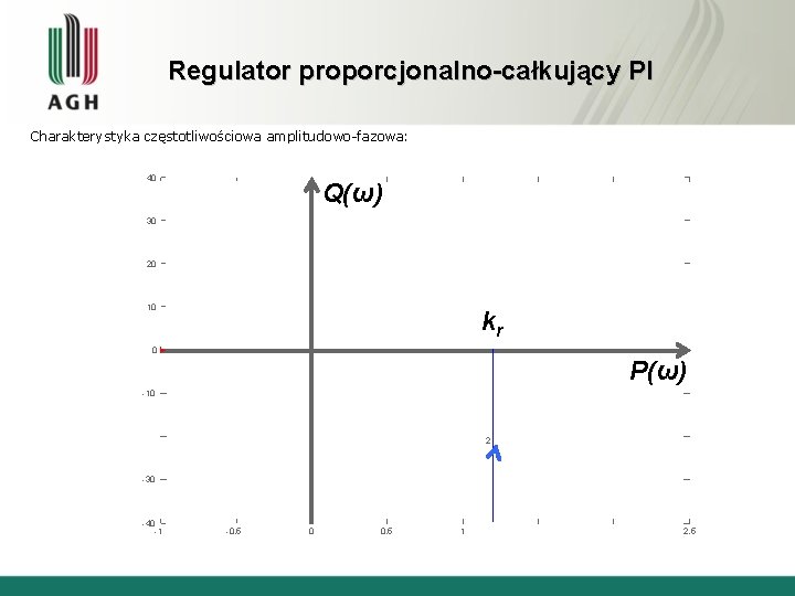 Regulator proporcjonalno-całkujący PI Charakterystyka częstotliwościowa amplitudowo-fazowa: 40 Q(ω) 30 20 10 kr 0 P(ω)