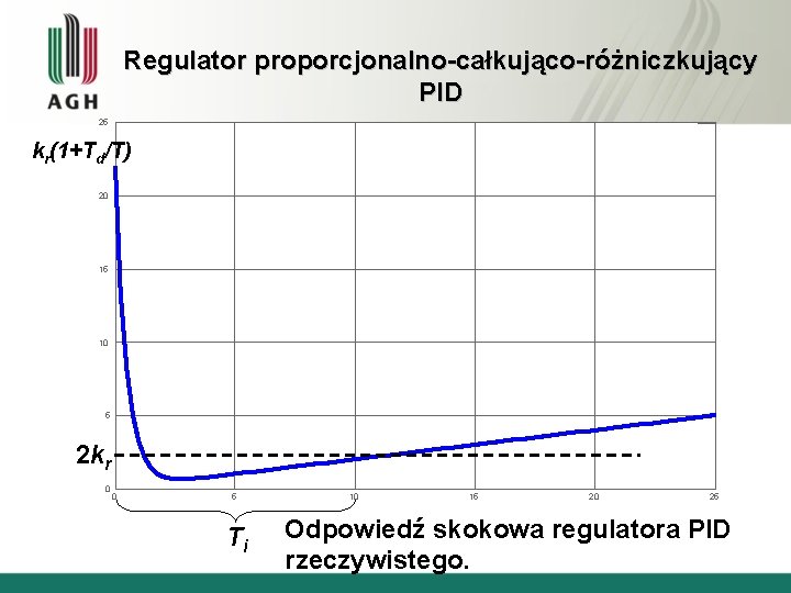 Regulator proporcjonalno-całkująco-różniczkujący PID 25 kr(1+Td/T) 20 15 10 5 2 kr 0 0 5