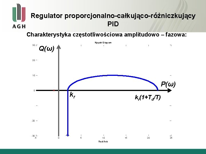 Regulator proporcjonalno-całkująco-różniczkujący PID Charakterystyka częstotliwościowa amplitudowo – fazowa: 30 Nyquist Diagram Q(ω) 20 10