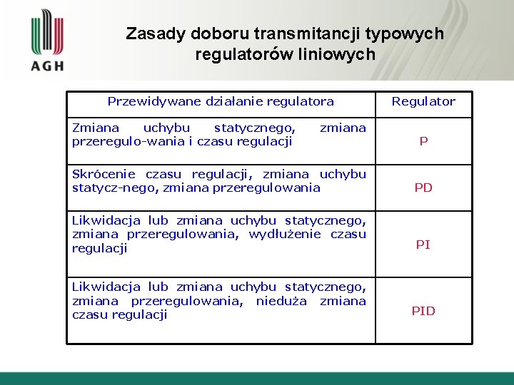 Zasady doboru transmitancji typowych regulatorów liniowych Przewidywane działanie regulatora Zmiana uchybu statycznego, przeregulo-wania i